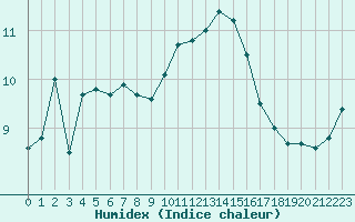 Courbe de l'humidex pour Troyes (10)