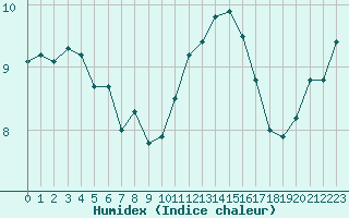 Courbe de l'humidex pour Le Touquet (62)