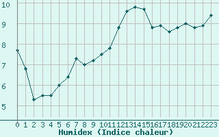 Courbe de l'humidex pour Le Touquet (62)