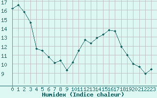 Courbe de l'humidex pour Malbosc (07)