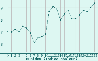 Courbe de l'humidex pour Plymouth (UK)