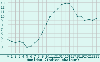 Courbe de l'humidex pour Ambrieu (01)