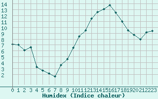 Courbe de l'humidex pour Millau - Soulobres (12)