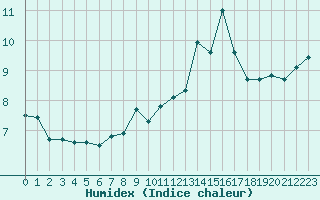 Courbe de l'humidex pour Millau - Soulobres (12)