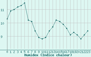 Courbe de l'humidex pour Lagny-sur-Marne (77)