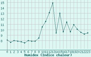 Courbe de l'humidex pour La Couronne (16)