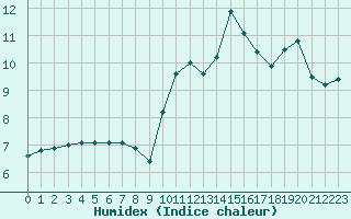 Courbe de l'humidex pour Biarritz (64)