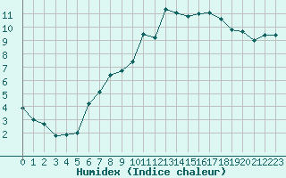 Courbe de l'humidex pour Glasgow (UK)