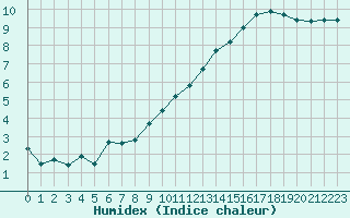 Courbe de l'humidex pour Braine (02)