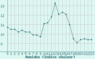 Courbe de l'humidex pour Caen (14)