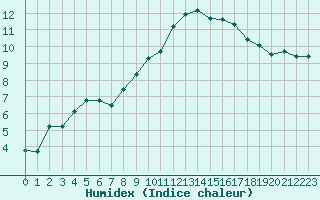 Courbe de l'humidex pour Saint-Jean-de-Vedas (34)