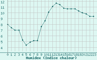 Courbe de l'humidex pour Chambry / Aix-Les-Bains (73)