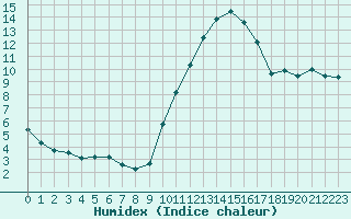 Courbe de l'humidex pour Pertuis - Grand Cros (84)