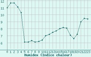 Courbe de l'humidex pour Woluwe-Saint-Pierre (Be)