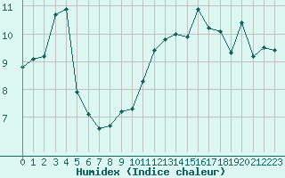 Courbe de l'humidex pour Mirebeau (86)