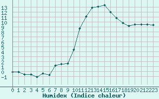 Courbe de l'humidex pour Valence (26)