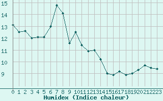 Courbe de l'humidex pour Toroe