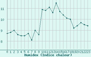 Courbe de l'humidex pour Calacuccia (2B)