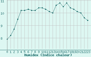 Courbe de l'humidex pour Mende - Chabrits (48)