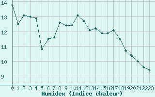 Courbe de l'humidex pour Cap de la Hague (50)