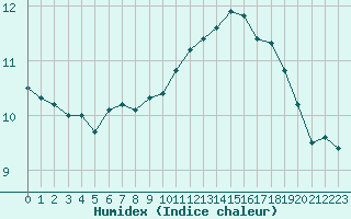 Courbe de l'humidex pour Aubenas - Lanas (07)