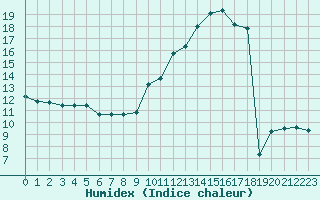 Courbe de l'humidex pour Mouilleron-le-Captif (85)