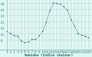 Courbe de l'humidex pour Als (30)