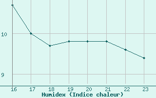 Courbe de l'humidex pour Ancey (21)