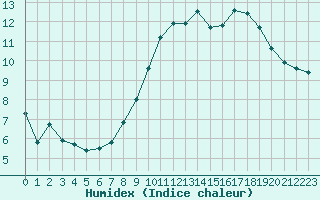 Courbe de l'humidex pour Ploudalmezeau (29)