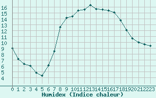 Courbe de l'humidex pour Idar-Oberstein