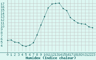 Courbe de l'humidex pour Landeck