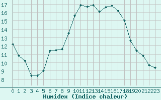 Courbe de l'humidex pour Toulon (83)