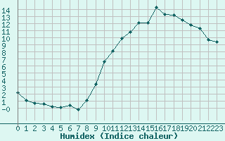 Courbe de l'humidex pour Ambrieu (01)