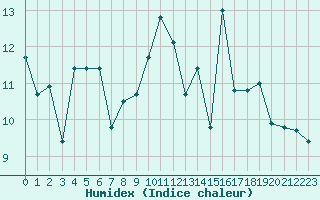 Courbe de l'humidex pour Auch (32)