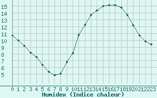 Courbe de l'humidex pour Isle-sur-la-Sorgue (84)