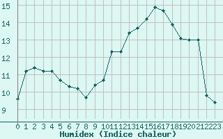 Courbe de l'humidex pour Petiville (76)