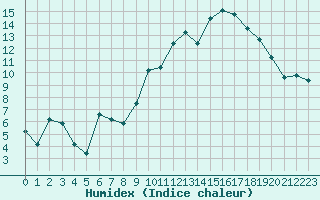 Courbe de l'humidex pour El Mallol (Esp)