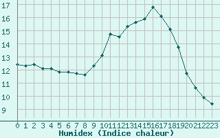 Courbe de l'humidex pour Caen (14)