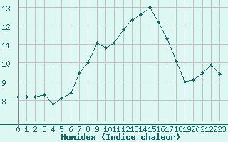 Courbe de l'humidex pour Monte Generoso