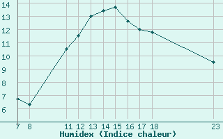 Courbe de l'humidex pour Colmar-Ouest (68)