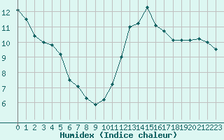 Courbe de l'humidex pour Trgueux (22)