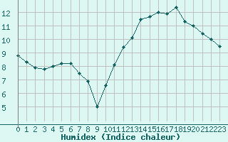 Courbe de l'humidex pour Tarbes (65)