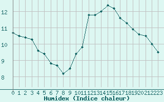 Courbe de l'humidex pour Cap de la Hve (76)