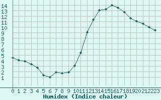 Courbe de l'humidex pour Lemberg (57)