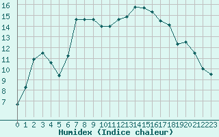 Courbe de l'humidex pour Leutkirch-Herlazhofen