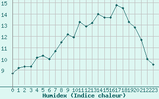 Courbe de l'humidex pour Abbeville - Hpital (80)