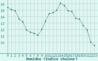 Courbe de l'humidex pour Erne (53)