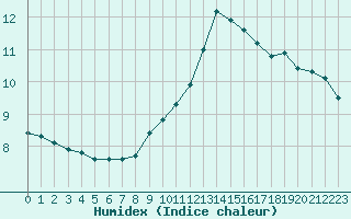 Courbe de l'humidex pour Lachamp Raphal (07)