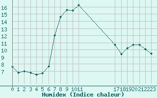 Courbe de l'humidex pour Paltinis Sibiu