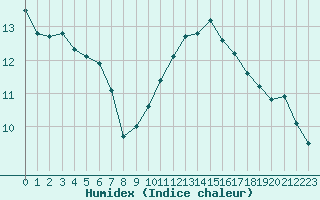 Courbe de l'humidex pour Neuville-de-Poitou (86)